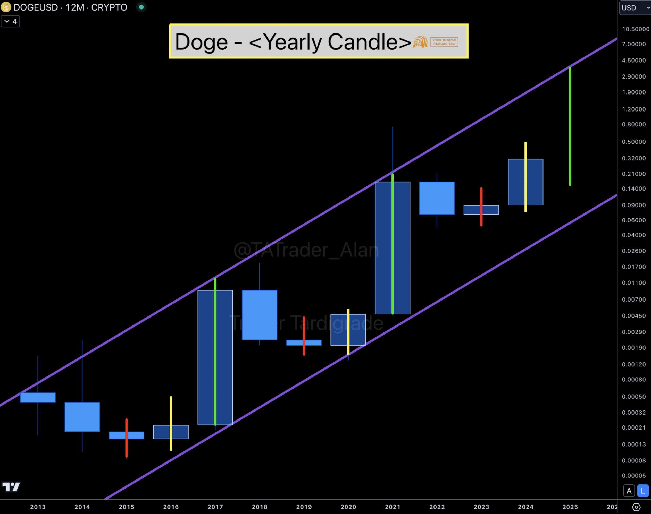 Dogecoin Bottom, Pre-Pump, and Pump Years as Weekly Candle Signals - Indicating Doge is Ready for the Next Bull Run.