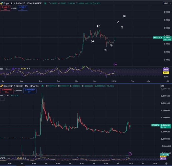 交易员表示，大盘股Memecoin显示强劲势头，以太坊（ETH）预计走高