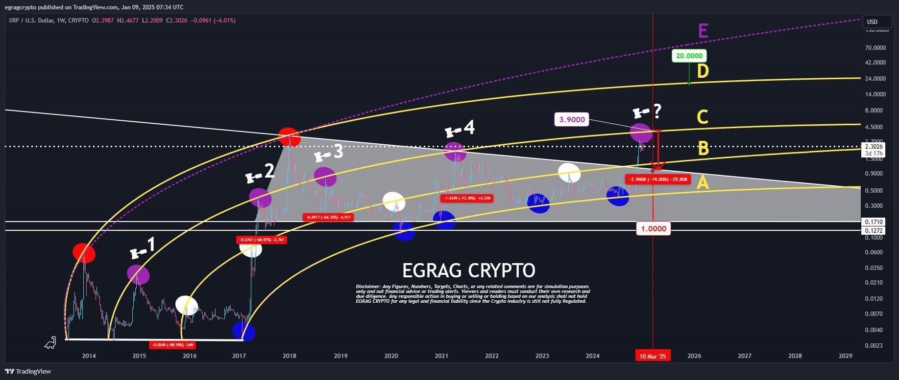 Analyst outlines what XRP must do to avoid a 74% crash to /uploadfile/coin/2025/0109/1s36d3911ssac6c33c916c.jpg