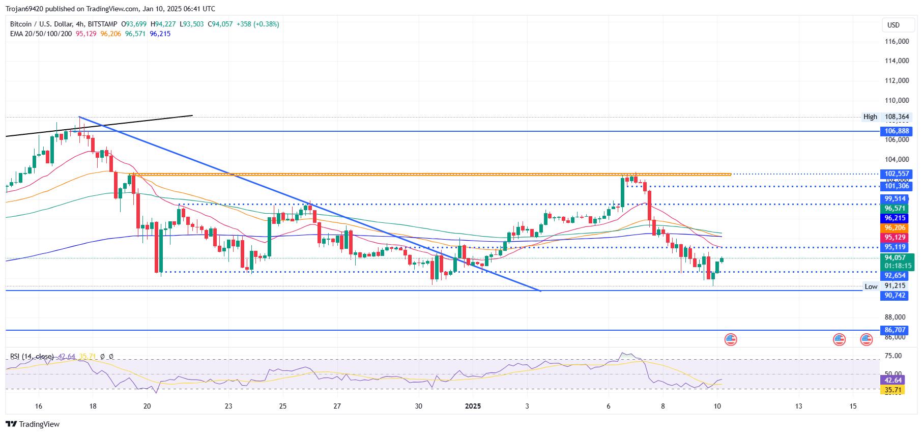 比特币（BTC）价格飙至9.4万美元：或将冲击9.6万美元