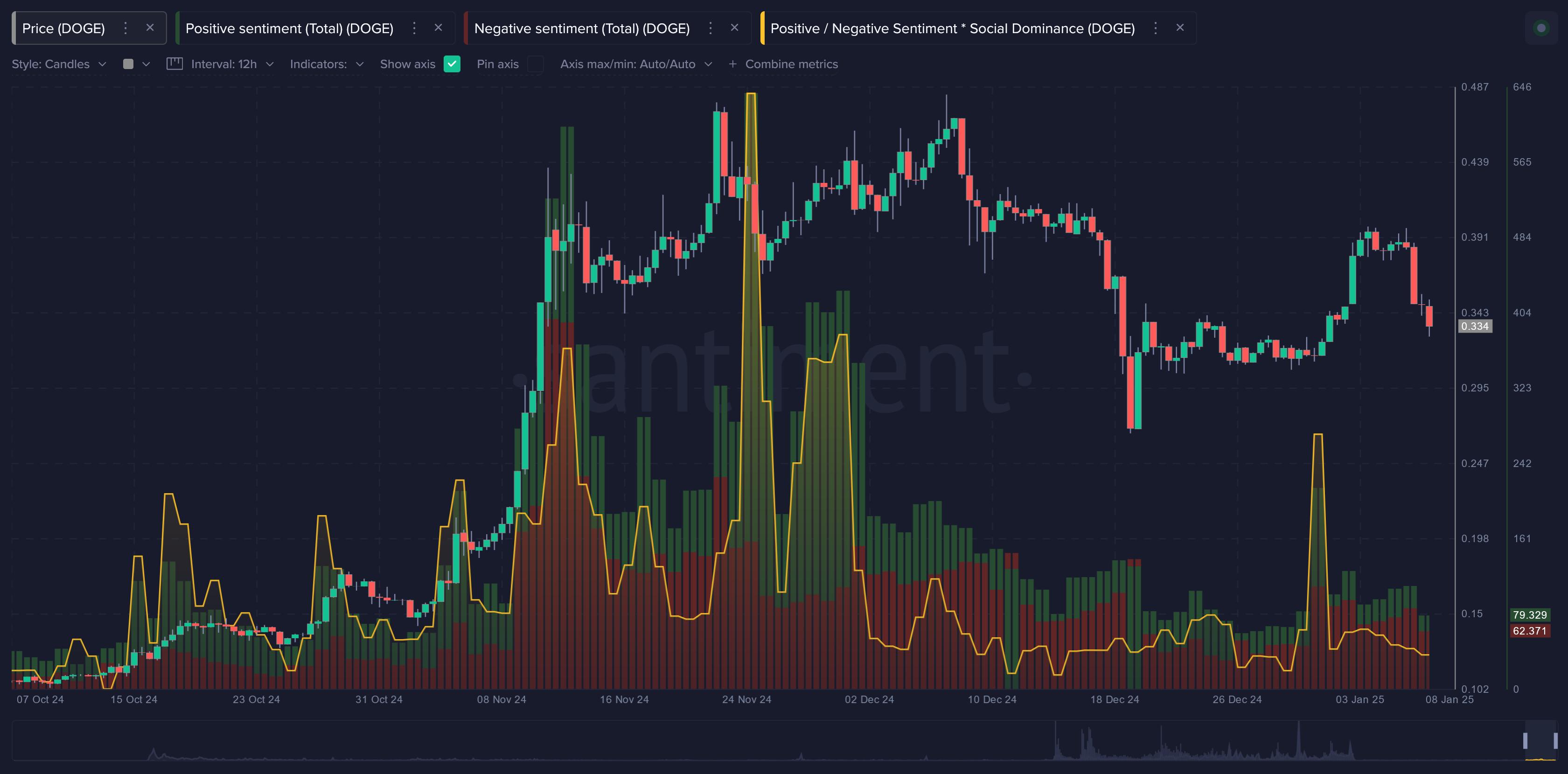 Dogecoin (DOGE) Shows Promising Upside Potential as Cryptocurrency Markets Trend Higher, Santiment Reports