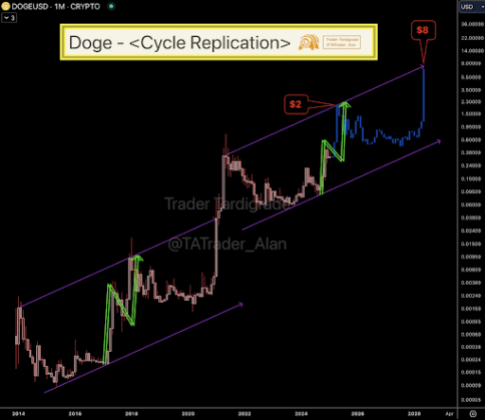 Cryptocurrency Analyst Reveals Reasonable Price Targets for Dogecoin in 2025 and 2028: Will It Reach Double Digits?