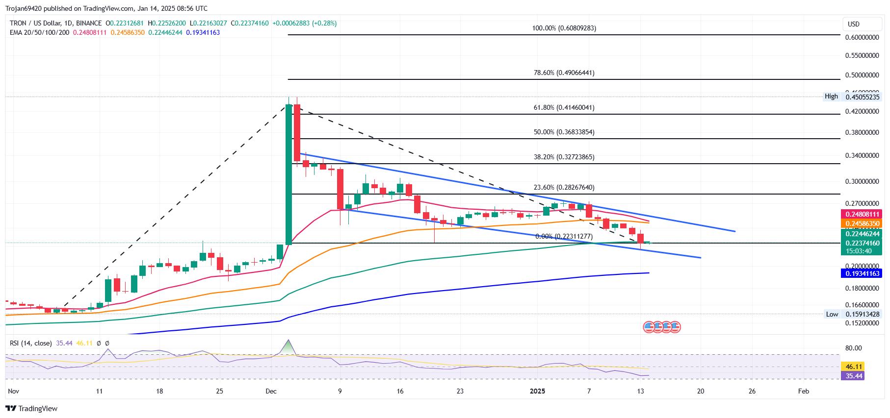 Tron价格分析：TRX是否能迅速恢复至0.28美元？