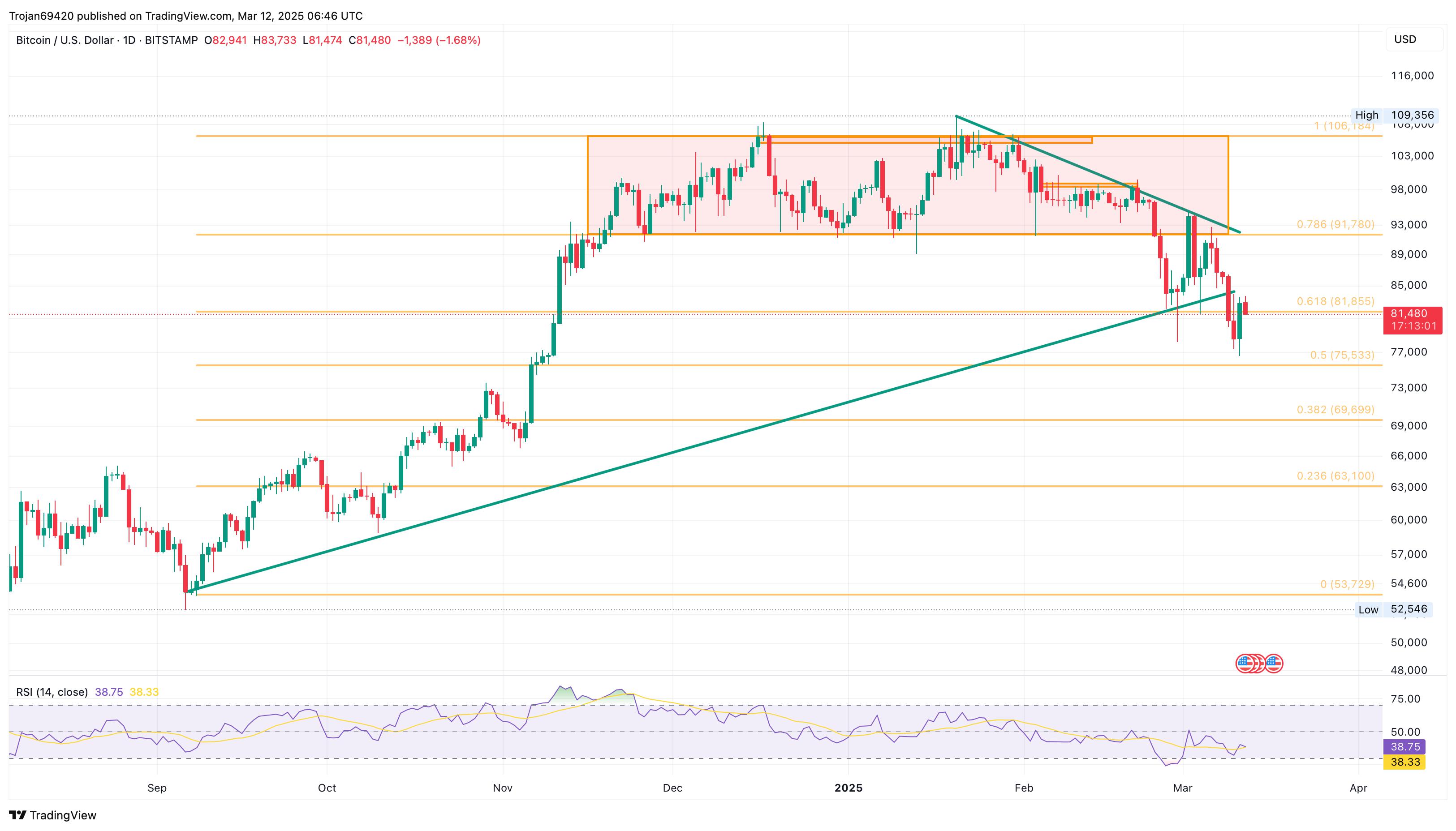 Will the Whale Holder of 65k BTC at K Bitcoin Buy Next at 84K?