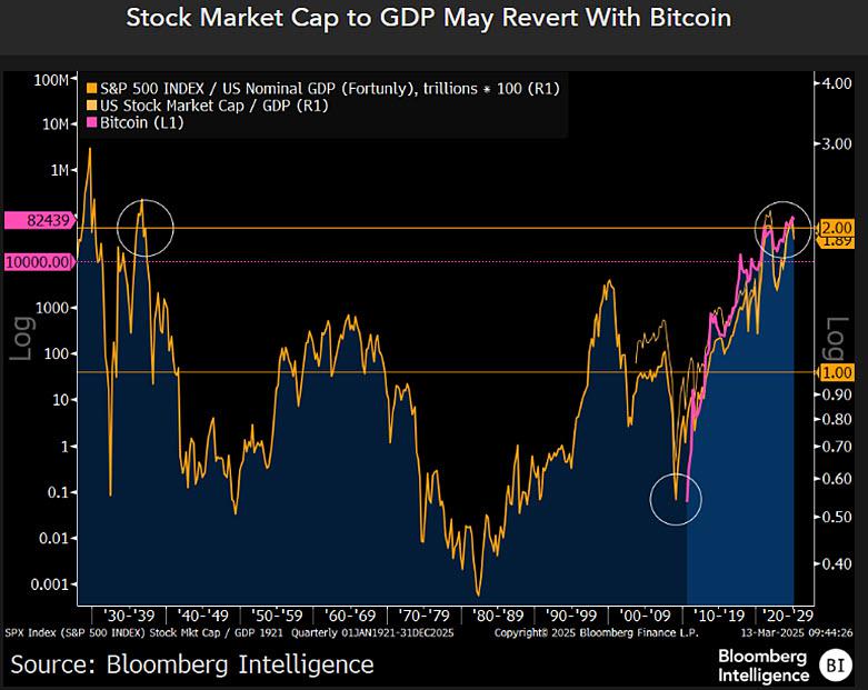 Bloomberg Analyst Mike McGlone Issues Bitcoin Warning, Predicting Possible 88% Crash Due to Stock Decline